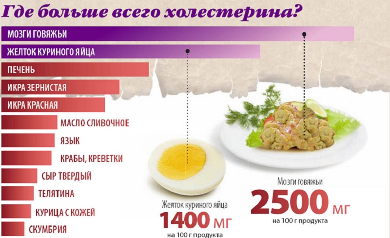 Содержание холестерина в продуктах Холестерин в продуктах.